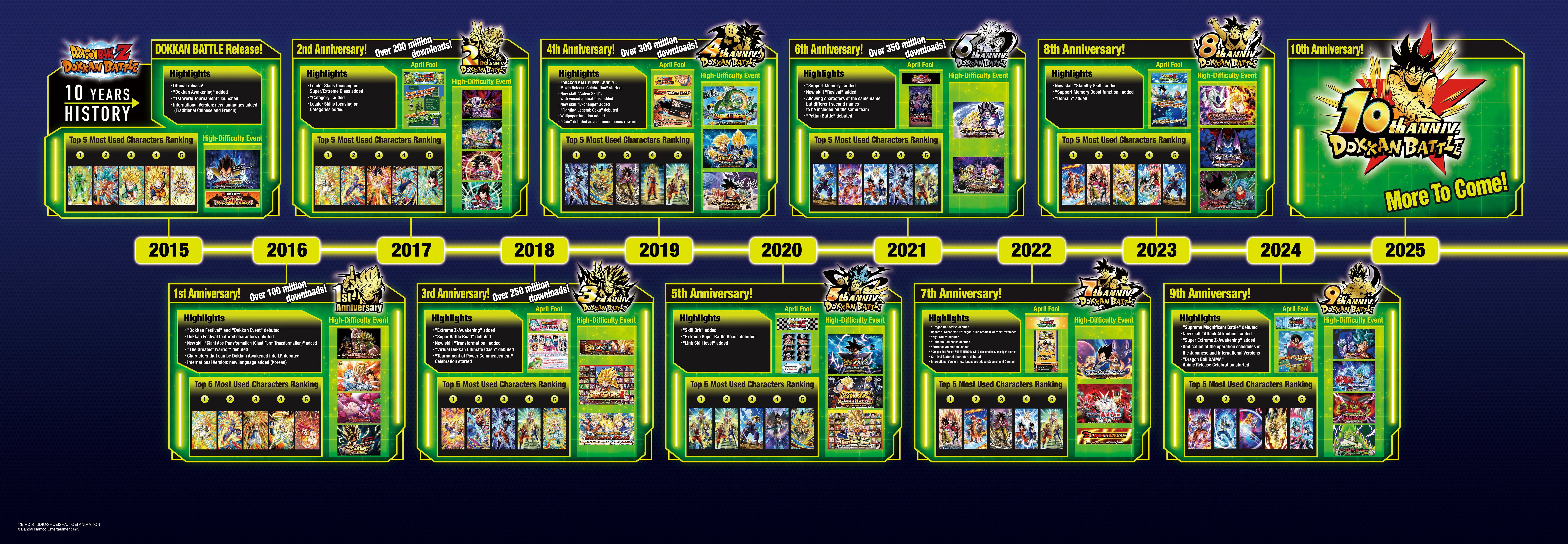 10 YEARS HISTORY